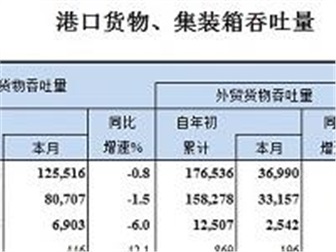 2020年5月全國港口貨物、集裝箱吞吐量