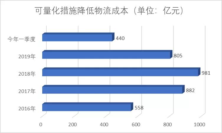 關(guān)于進(jìn)一步降低物流成本的實施意見有哪些突出特點和工作安排