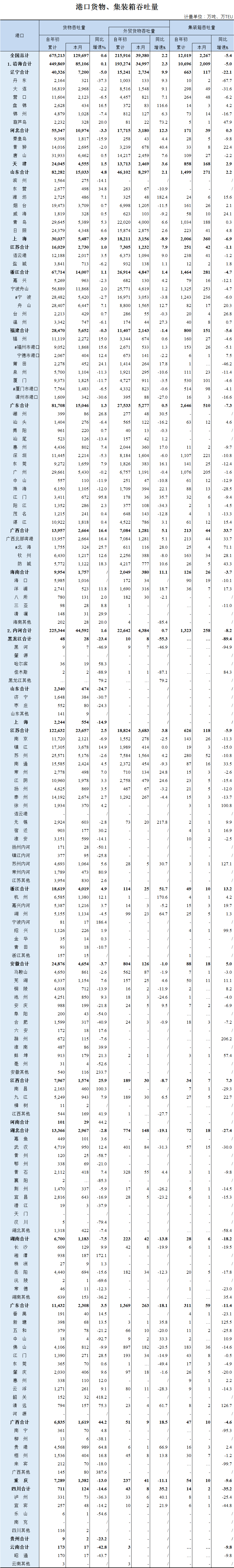2020年6月全國港口貨物、集裝箱吞吐量