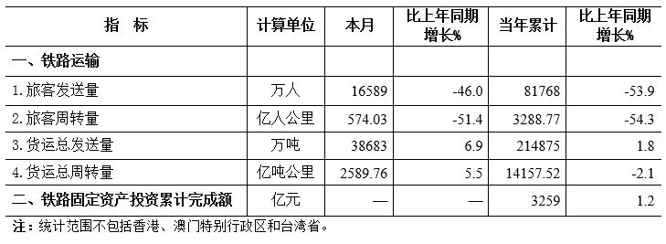 2020年6月份全國鐵路主要指標(biāo)完成情況